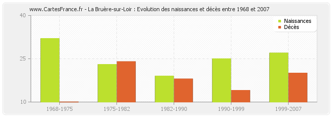 La Bruère-sur-Loir : Evolution des naissances et décès entre 1968 et 2007